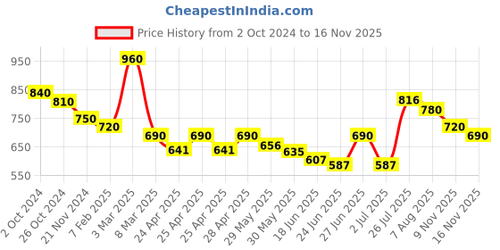 ajio.com subagi fashion Women Floral Print A-Line Kurta subagi fashion Price History Graph from 2 Oct 2024 to 16 Nov 2025