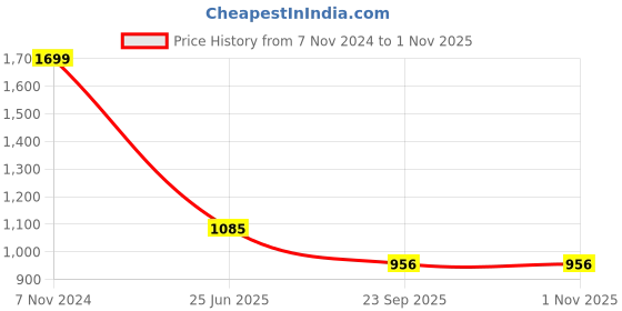ajio.com avaasa mix n' match Women Floral Print A-Line Kurta avaasa mix n' match Price History Graph from 7 Nov 2024 to 31 Oct 2025