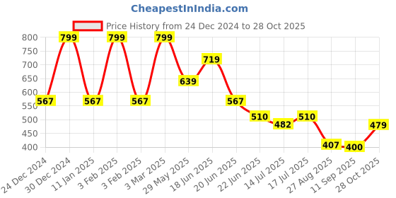 ajio.com avaasa mix n' match Women Floral Print A-Line Kurta avaasa mix n' match Price History Graph from 24 Dec 2024 to 28 Oct 2025