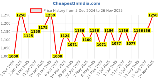 ajio.com sera Women Floral Print A-Line Kurta sera Price History Graph from 5 Dec 2024 to 26 Nov 2025