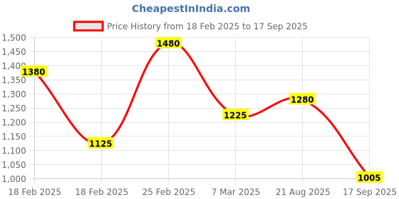 ajio.com Women Floral Print A-Line Kurta Price History Graph from 18 Feb 2025 to 17 Sep 2025