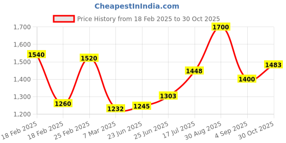 ajio.com Women Floral Print A-Line Kurta Price History Graph from 18 Feb 2025 to 30 Oct 2025