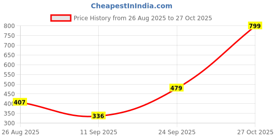 ajio.com avaasa mix n' match Women Floral Print A-Line Kurta avaasa mix n' match Price History Graph from 26 Aug 2025 to 27 Oct 2025