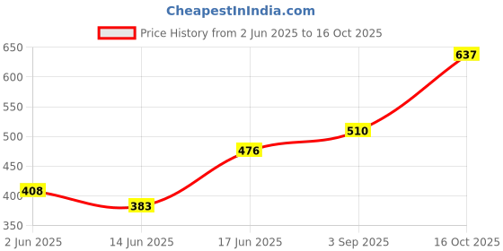 ajio.com acai Women Floral Print A-Line Kurta acai Price History Graph from 2 Jun 2025 to 16 Oct 2025