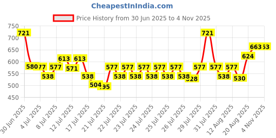 ajio.com nyrika Women Floral Print A-line Kurta nyrika Price History Graph from 30 Jun 2025 to 3 Nov 2025