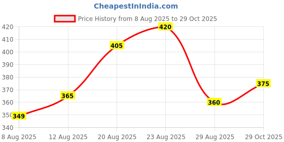 ajio.com nyrika Women Floral Print A-Line Kurta nyrika Price History Graph from 8 Aug 2025 to 29 Oct 2025