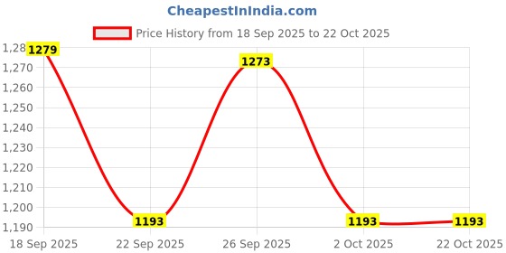 ajio.com melange by lifestyle Women Floral Print A-Line Kurta  melange by lifestyle Price History Graph from 18 Sep 2025 to 22 Oct 2025