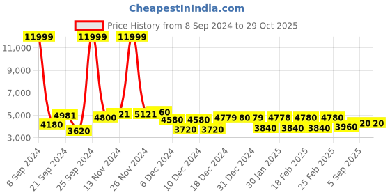 ajio.com Women Floral Print A-Line Kurta & Dupatta Set Price History Graph from 8 Sep 2024 to 29 Oct 2025
