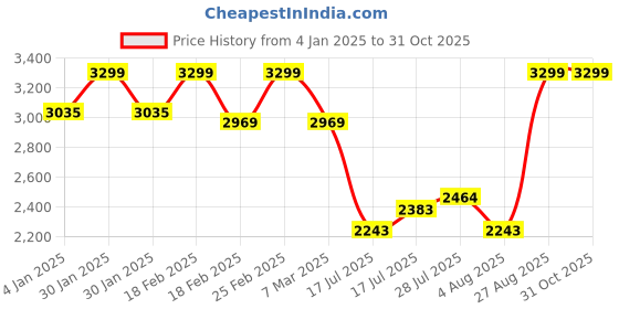 ajio.com Women Floral Print A-Line Kurta & Pants Set Price History Graph from 4 Jan 2025 to 30 Oct 2025