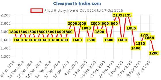 ajio.com biba Women Floral Print A-Line Kurta Mask with Churidar & Dupatta biba Price History Graph from 6 Dec 2024 to 17 Oct 2025
