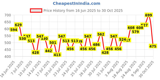 ajio.com wedani Women Floral Print A-Line Kurta Set wedani Price History Graph from 16 Jun 2025 to 30 Oct 2025