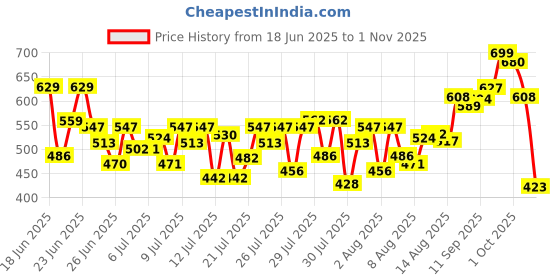 ajio.com wedani Women Floral Print A-Line Kurta Set wedani Price History Graph from 18 Jun 2025 to 1 Nov 2025