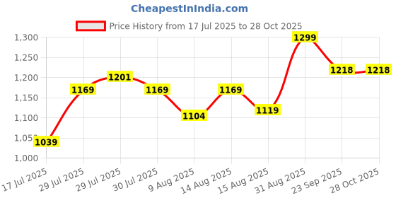 ajio.com max Women Floral Print A-Line Kurta Set max Price History Graph from 17 Jul 2025 to 28 Oct 2025