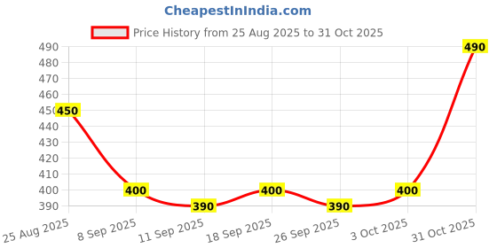 ajio.com bollyclues Women Floral Print A-Line Kurta Set bollyclues Price History Graph from 25 Aug 2025 to 31 Oct 2025