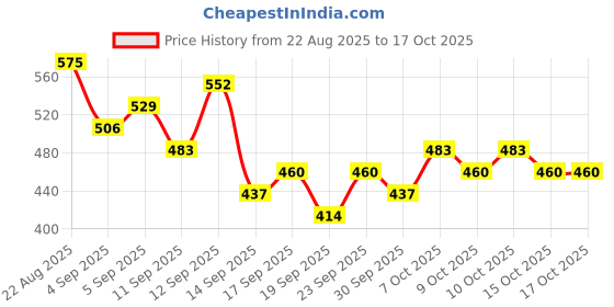 ajio.com texstile Women Floral Print A-Line Kurta Set texstile Price History Graph from 22 Aug 2025 to 16 Oct 2025