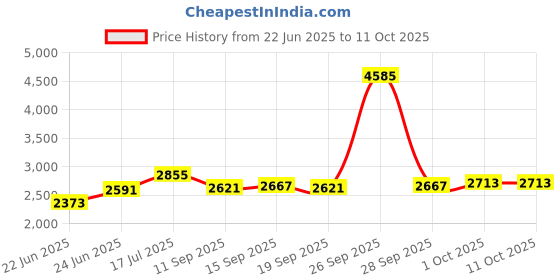 ajio.com biba Women Floral Print A-Line Kurta Set with Dupatta biba Price History Graph from 22 Jun 2025 to 10 Oct 2025