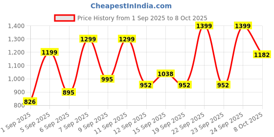 ajio.com svaraa Women Floral Print A-Line Kurta Set with Dupatta svaraa Price History Graph from 1 Sep 2025 to 8 Oct 2025