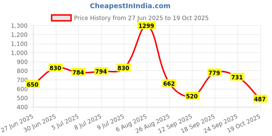 ajio.com siyahi Women Floral Print A-Line Kurta with Insert Pocket siyahi Price History Graph from 27 Jun 2025 to 19 Oct 2025