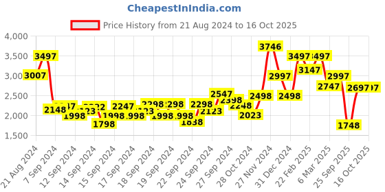 ajio.com biba Women Floral Print A-Line Kurta with Palazzos & Dupatta biba Price History Graph from 21 Aug 2024 to 16 Oct 2025