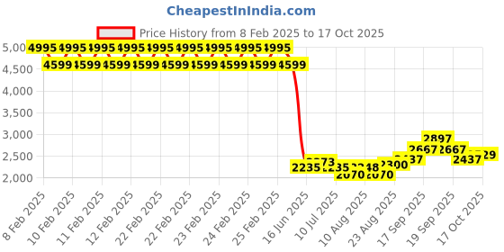 ajio.com biba Women Floral Print A-Line Kurta with Palazzos & Dupatta biba Price History Graph from 8 Feb 2025 to 17 Oct 2025