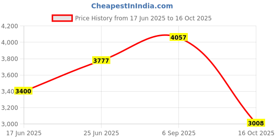 ajio.com biba Women Floral Print A-Line Kurta with Palazzos & Dupatta biba Price History Graph from 17 Jun 2025 to 16 Oct 2025