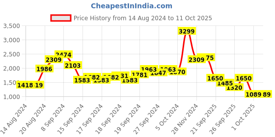 ajio.com biba Women Floral Print A-Line Kurta with Pants & Dupatta biba Price History Graph from 14 Aug 2024 to 11 Oct 2025