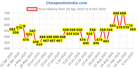 ajio.com dmunesh fashion Women Floral Print A-Line Kurta with Pants & Dupatta dmunesh fashion Price History Graph from 25 Apr 2025 to 9 Oct 2025