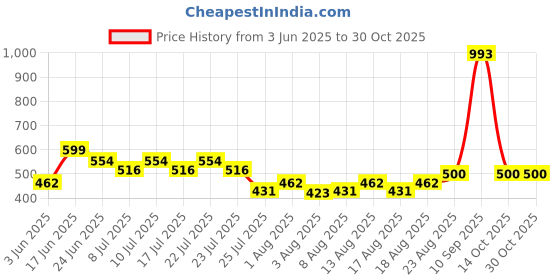 ajio.com bindudi Women Floral Print A-Line Kurta with Puff Sleeves bindudi Price History Graph from 3 Jun 2025 to 29 Oct 2025