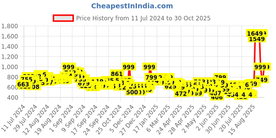 ajio.com letsdressup Women Floral Print A-Line Kurti letsdressup Price History Graph from 11 Jul 2024 to 30 Oct 2025