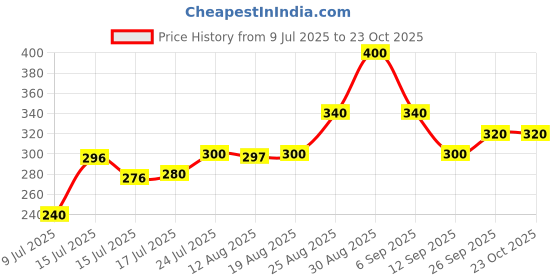 ajio.com mialo fashion x ag Women Floral Print A-Line Kurti mialo fashion x ag Price History Graph from 9 Jul 2025 to 23 Oct 2025
