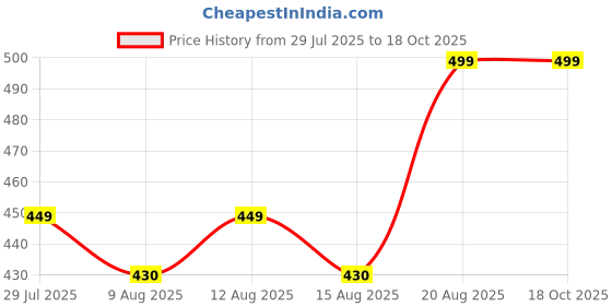 ajio.com max Women Floral Print A-line Kurti max Price History Graph from 29 Jul 2025 to 16 Oct 2025