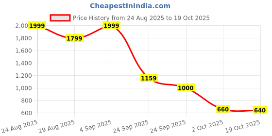 ajio.com biba Women Floral Print A-Line Kurti  biba Price History Graph from 24 Aug 2025 to 19 Oct 2025