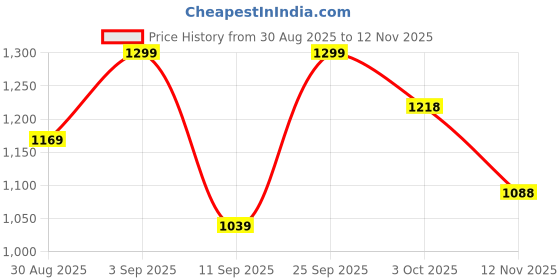 ajio.com biba Women Floral Print A-Line Kurti biba Price History Graph from 30 Aug 2025 to 12 Nov 2025