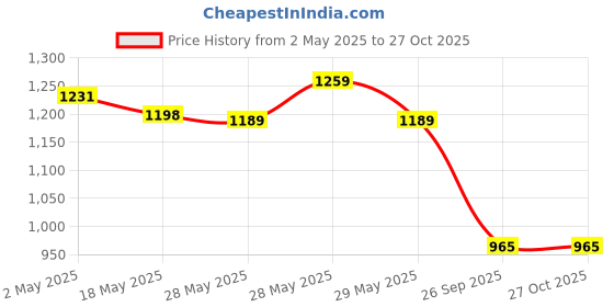 ajio.com max Women Floral Print A-line Midi Dress max Price History Graph from 2 May 2025 to 26 Oct 2025
