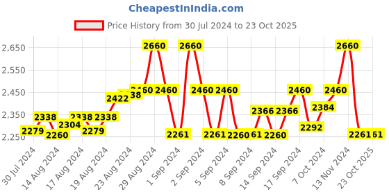 ajio.com miakee Women Floral Print A-Line Skirt miakee Price History Graph from 30 Jul 2024 to 23 Oct 2025