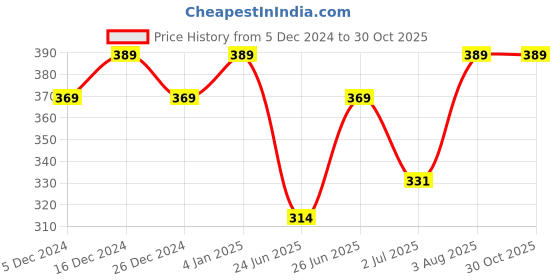 ajio.com oomph! Women Floral Print A-Line Skirt oomph! Price History Graph from 5 Dec 2024 to 30 Oct 2025