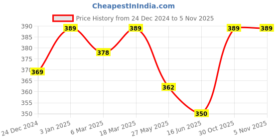 ajio.com oomph! Women Floral Print A-Line Skirt oomph! Price History Graph from 24 Dec 2024 to 4 Nov 2025