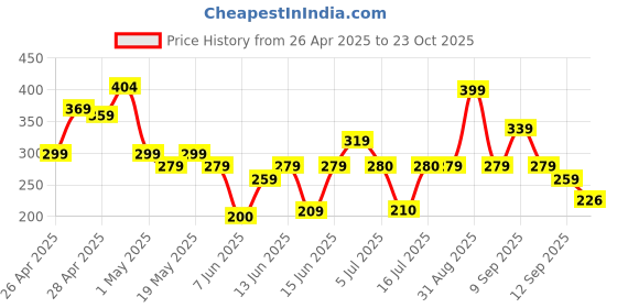 ajio.com zwerlon x ag Women Floral Print A-Line Skirt zwerlon x ag Price History Graph from 26 Apr 2025 to 23 Oct 2025