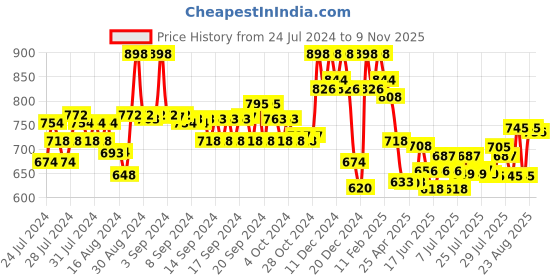 ajio.com soch Women Floral Print A-Line Tunic soch Price History Graph from 24 Jul 2024 to 9 Nov 2025