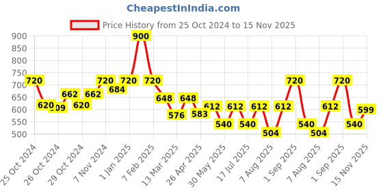 ajio.com juniper Women Floral Print A-Line Tunic with Tie-Up juniper Price History Graph from 25 Oct 2024 to 15 Nov 2025