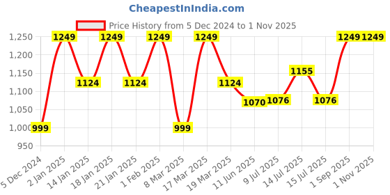 ajio.com sera Women Floral Print Anarkali Kurta sera Price History Graph from 5 Dec 2024 to 31 Oct 2025