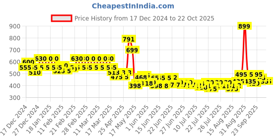 ajio.com nehu empires Women Floral Print Anarkali Kurta nehu empires Price History Graph from 17 Dec 2024 to 21 Oct 2025