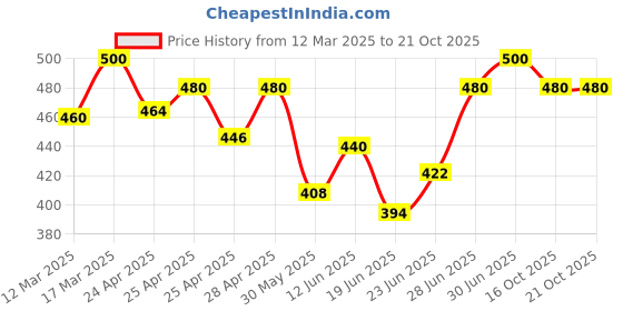 ajio.com anushansa Women Floral Print Anarkali Kurta anushansa Price History Graph from 12 Mar 2025 to 21 Oct 2025