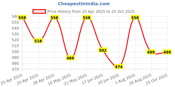 ajio.com dhakre fashion Women Floral Print Anarkali Kurta dhakre fashion Price History Graph from 25 Apr 2025 to 25 Oct 2025