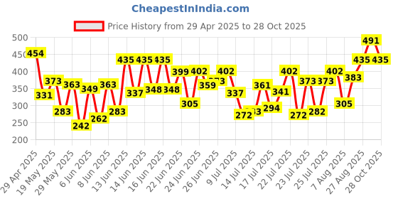 ajio.com femvy Women Floral Print Anarkali Kurta femvy Price History Graph from 29 Apr 2025 to 28 Oct 2025