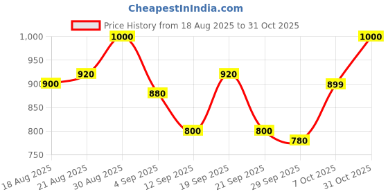 ajio.com glam roots Women Floral Print Anarkali Kurta glam roots Price History Graph from 18 Aug 2025 to 31 Oct 2025