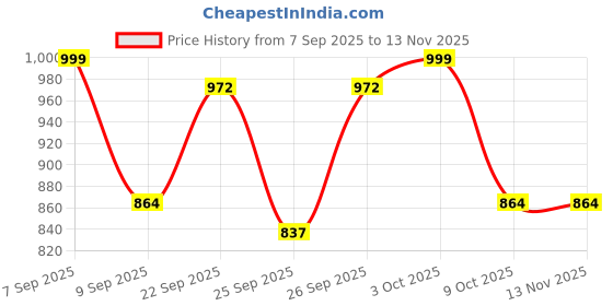 ajio.com wedani Women Floral Print Anarkali Kurta Set wedani Price History Graph from 7 Sep 2025 to 12 Nov 2025