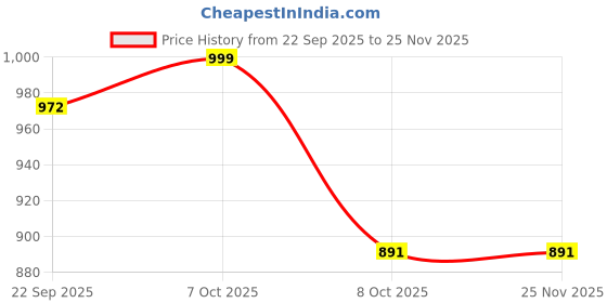 ajio.com svaraa Women Floral Print Anarkali Kurta Set svaraa Price History Graph from 22 Sep 2025 to 24 Nov 2025