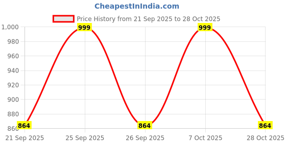 ajio.com fashion basket Women Floral Print Anarkali Kurta Set fashion basket Price History Graph from 21 Sep 2025 to 28 Oct 2025