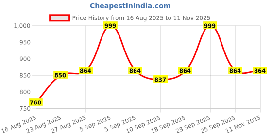 ajio.com fashion basket Women Floral Print Anarkali Kurta Suit Set fashion basket Price History Graph from 16 Aug 2025 to 10 Nov 2025